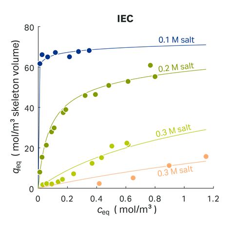 Adsorption Isotherms .